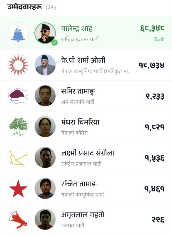 झापा ५ - ओलीलाई हराउँदै बालेन शाह विजयी