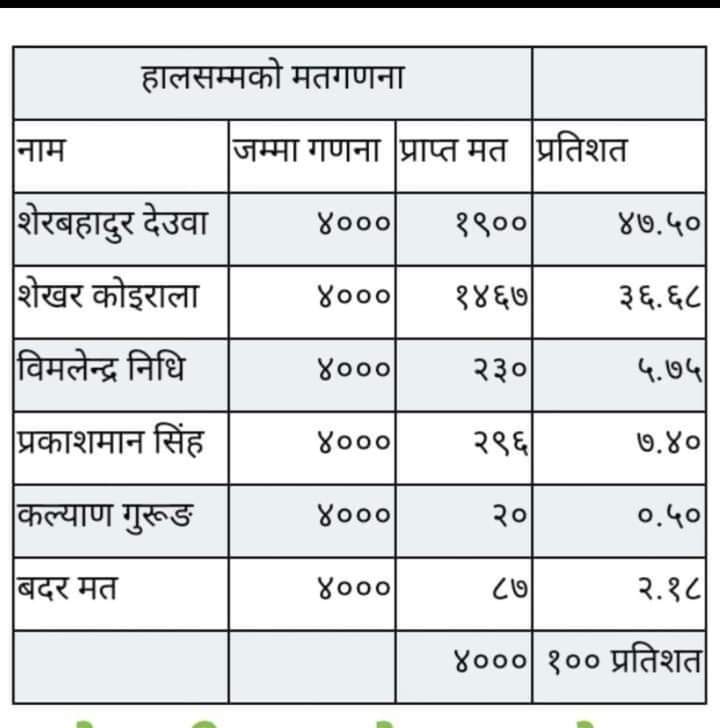 सभापति पदकालागी दोस्रो चरणको निर्वाचन हुने