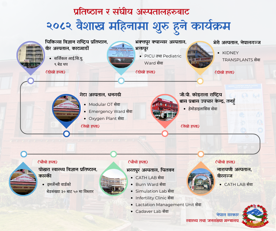 वैशाख महिनाभर आठ संघीय अस्पतालमा १५ नयाँ सेवा थप तथा विस्तार गर्ने