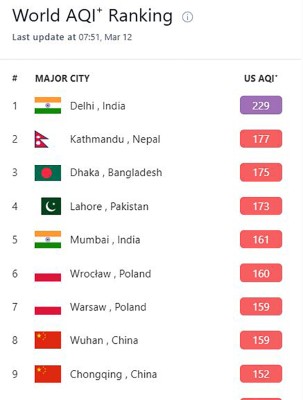 नेपाल विश्वकै दोस्रो बढी प्रदूषित देशमा सूचीकृत
