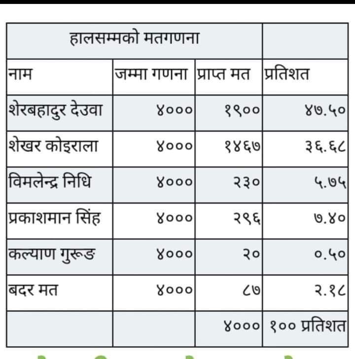 सभापति पदकालागी दोस्रो चरणको निर्वाचन हुने